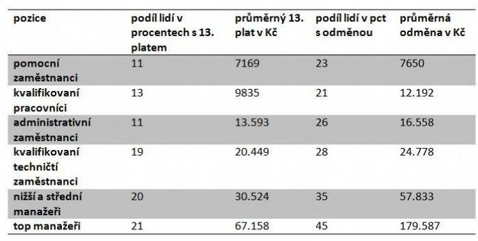 13. platy