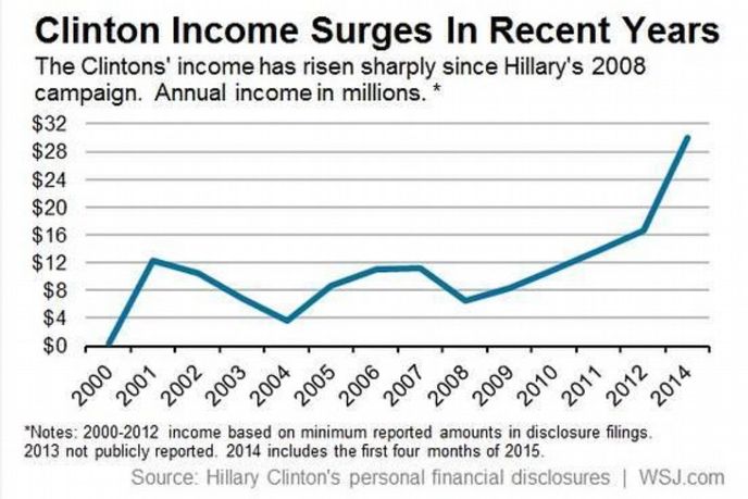 Vývoj jmění Hillary Clintonové Vývoj jmění Hillary Clintonové