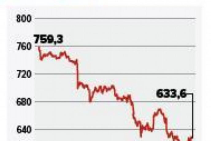 Vývoj ruského akciového indexu RTS Vývoj ruského akciového indexu RTS