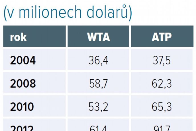 Výdělky mužů a žen v tenise Výdělky mužů a žen v tenise