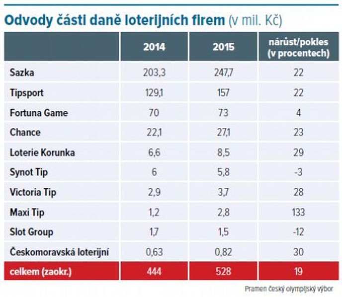 Odvody části daně loterijních firem Odvody části daně loterijních firem