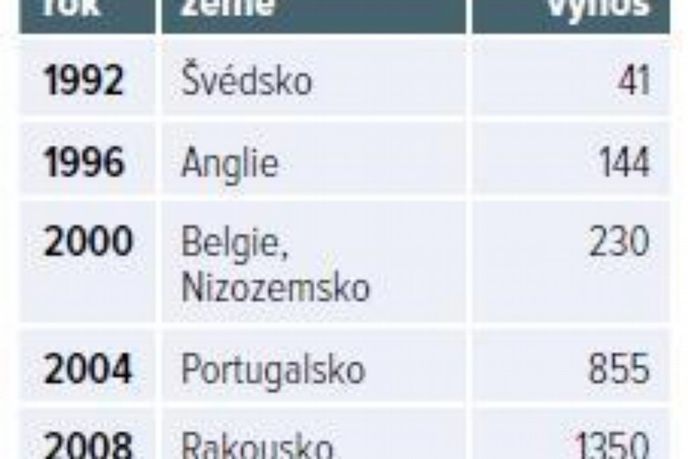 Výnosy UEFA Výnosy UEFA