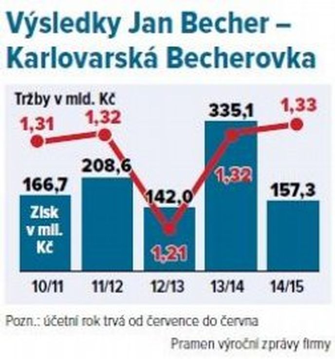 Výsledky Jan Becher Výsledky Jan Becher