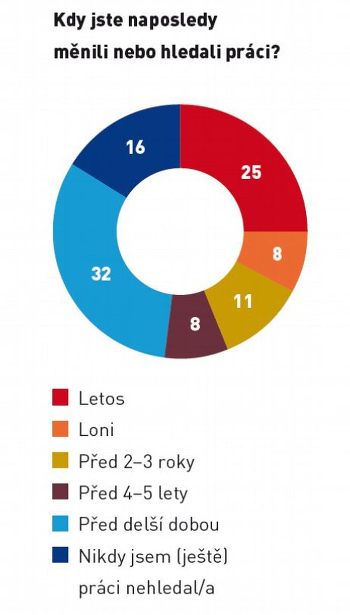 Kdy jste naposledy měnili nebo hledali práci? Kdy jste naposledy měnili nebo hledali práci?