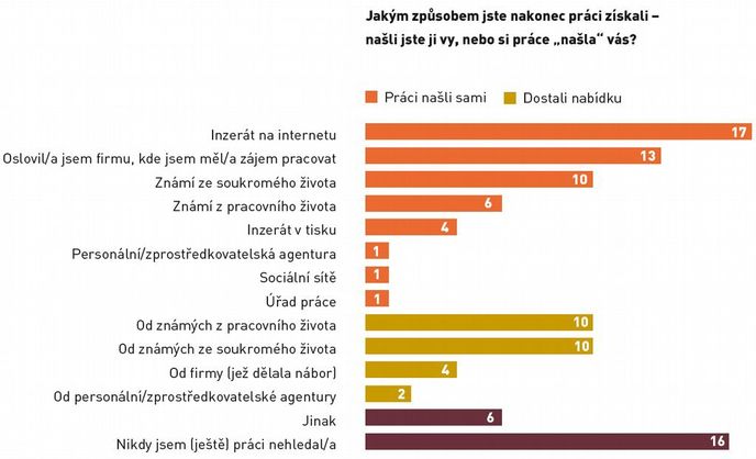 Jakým způsobem jste nakonec práci získali - našli jste ji vy, nebo si práce "našla" váš? Jakým způsobem jste nakonec práci získali - našli jste ji vy, nebo si práce "našla" váš?