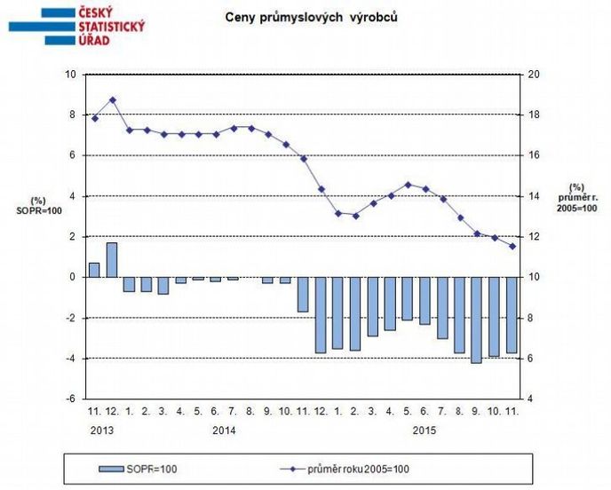 Ceny průmyslových výrobců Ceny průmyslových výrobců