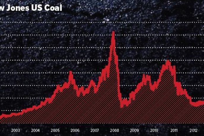 Vývoj indexu Dow Jones US Coal Vývoj indexu Dow Jones US Coal