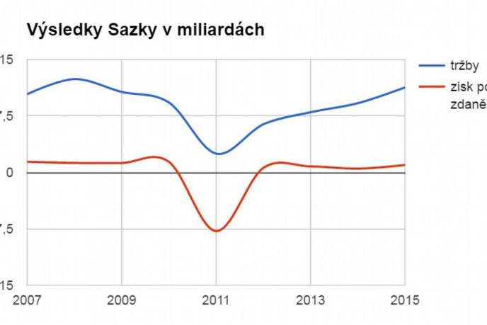 Výsledky Sazky Výsledky Sazky