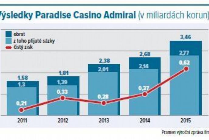 Výsledky Paradise Casino Admiral (v miliardách korun) Výsledky Paradise Casino Admiral (v miliardách korun)