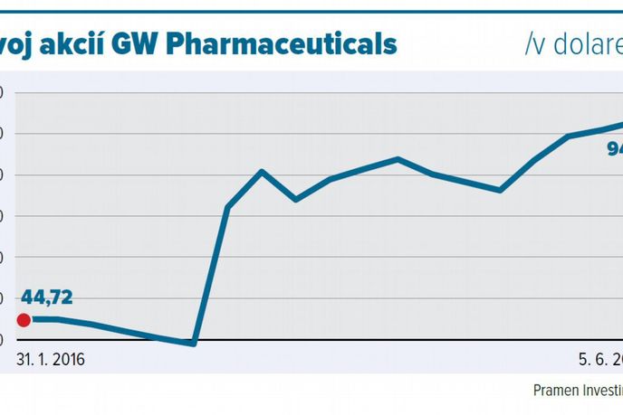 Akcie společnosti GW Pharmaceuticals Akcie společnosti GW Pharmaceuticals
