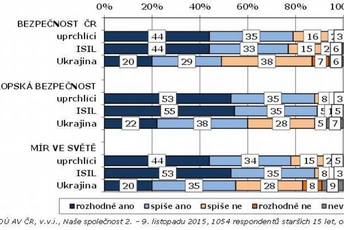 Hodnocení situace okolo uprchlíků jako bezpečnostní hrozby ve srovnání s dalšími událostmi v listopadu 2015
(v procentech) Hodnocení situace okolo uprchlíků jako bezpečnostní hrozby ve srovnání s dalšími událostmi v listopadu 2015
(v procentech)