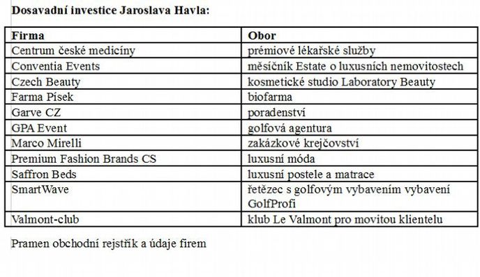 Dosavadní investice Jaroslava Havla: Dosavadní investice Jaroslava Havla: