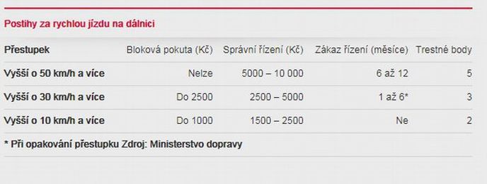 Postihy za rychlou jízdu na dálnici Postihy za rychlou jízdu na dálnici