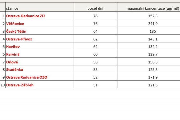 Přehled překroční emisních limitů PM10 na Ostravsku k 16. 11. 2015 Přehled překroční emisních limitů PM10 na Ostravsku k 16. 11. 2015