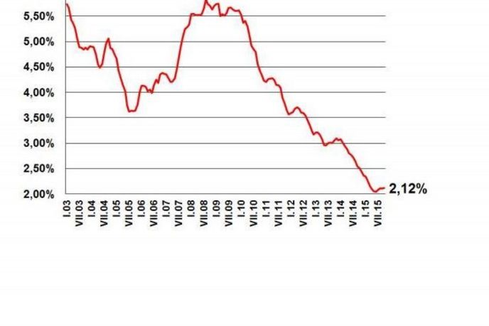 Fincentrum Hypoindex - dlouhodobý vývoj 2003 - 2015 Fincentrum Hypoindex - dlouhodobý vývoj 2003 - 2015