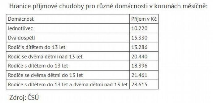 Hranice příjmové chudoby pro různé domácnosti v korunách měsíčně Hranice příjmové chudoby pro různé domácnosti v korunách měsíčně