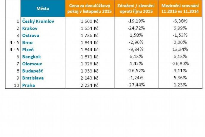TOP 10 nejlevnějšího ubytování v listopadu 2015 TOP 10 nejlevnějšího ubytování v listopadu 2015