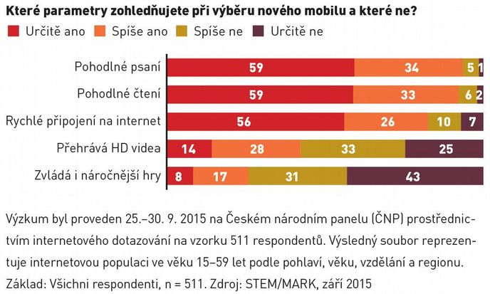 Jak často používáte mobil jako mobilní kancelář? Jak často používáte mobil jako mobilní kancelář?