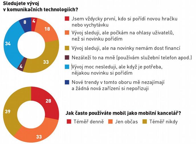 Sledujete vývoj v komunikačních technologiích? Sledujete vývoj v komunikačních technologiích?