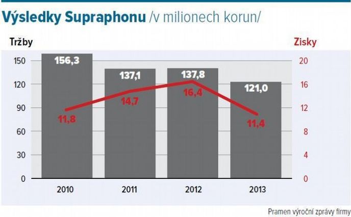 Výsledky Supraphonu Výsledky Supraphonu
