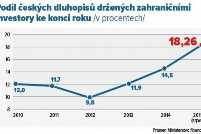 Podíl českých dluhopisů držených zahraničními investory ke konci roku Podíl českých dluhopisů držených zahraničními investory ke konci roku