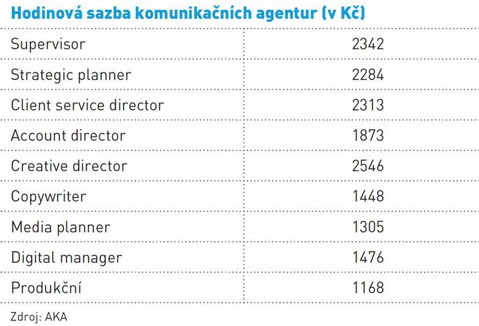 Hodinová sazba komunikačních agentur (v Kč) Hodinová sazba komunikačních agentur (v Kč)
