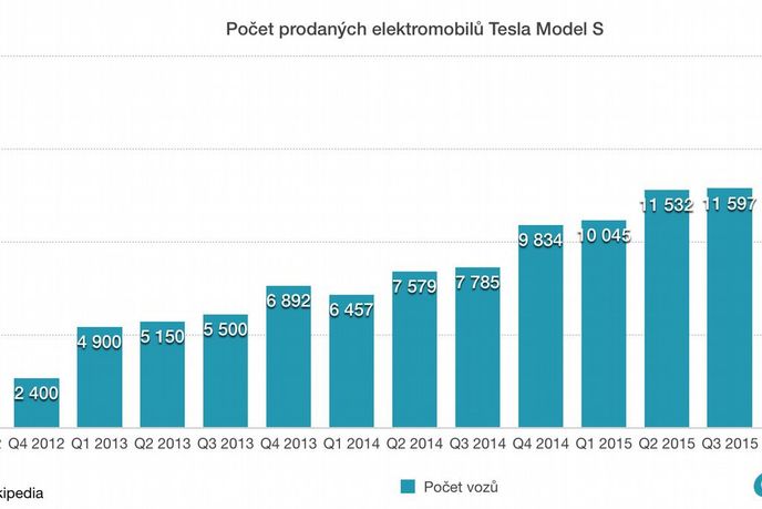 Prodeje Tesla Model S Prodeje Tesla Model S