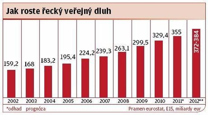 Jak roste řecký veřejný dluh Jak roste řecký veřejný dluh