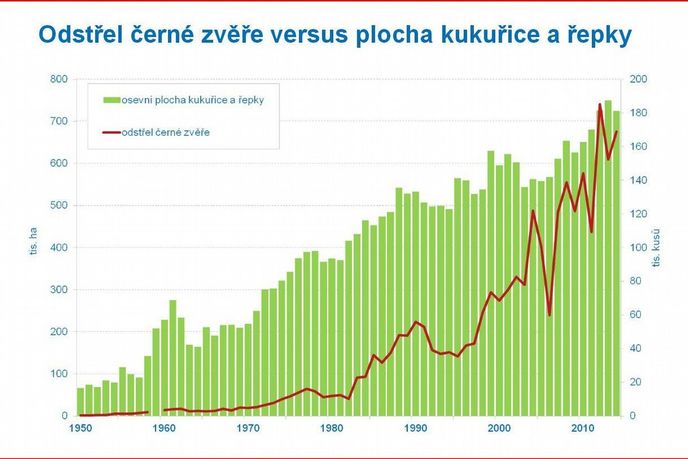 Graf Českého statistického úřadu Graf Českého statistického úřadu