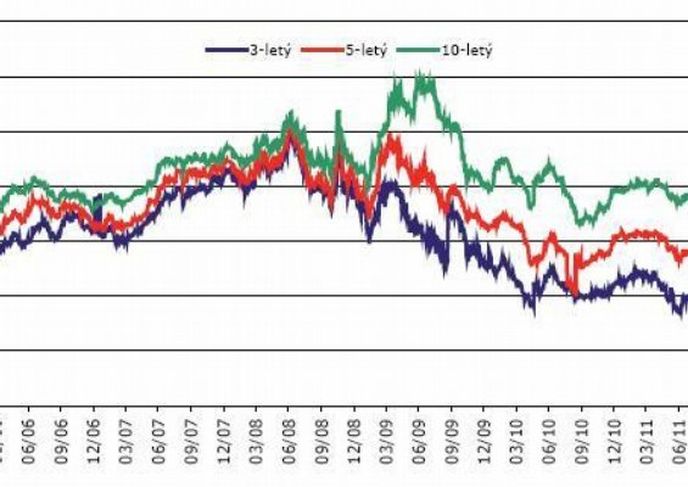 Vývoj výnosu českých státních dluhopisů v letech 2006 až 2011 (% p.a.) Vývoj výnosu českých státních dluhopisů v letech 2006 až 2011 (% p.a.)