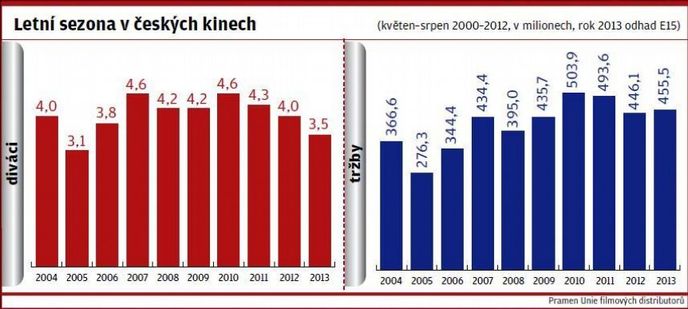 Letní sezona v českých kinech Letní sezona v českých kinech