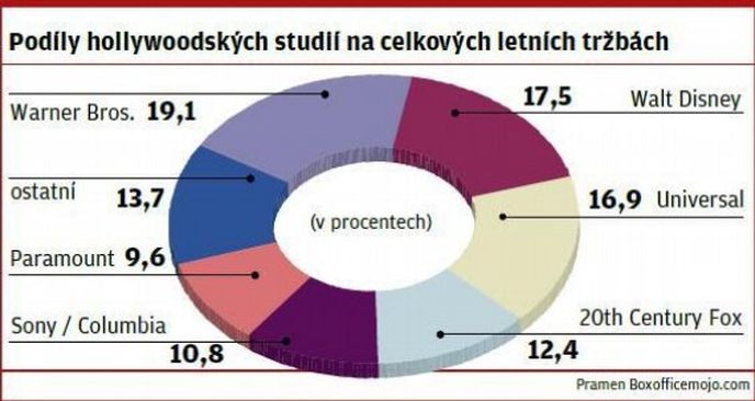 Podíly hollywoodských studií na celkových letních Podíly hollywoodských studií na celkových letních