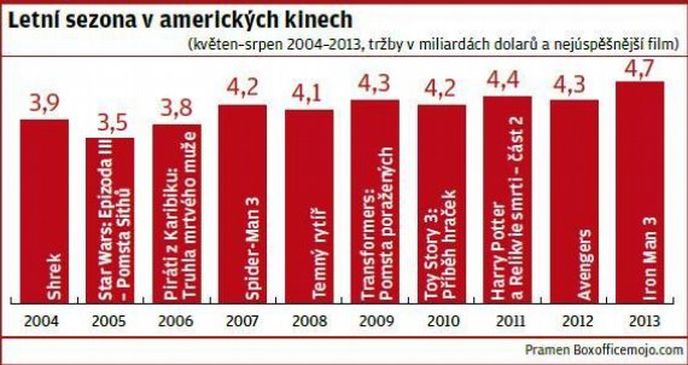 Letní sezona v amerických kinech Letní sezona v amerických kinech
