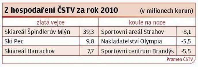 Z hospodaření ČSTV za rok 2010 Z hospodaření ČSTV za rok 2010