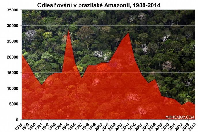 Vývoj odlesňování v brazilské Amazonii Vývoj odlesňování v brazilské Amazonii