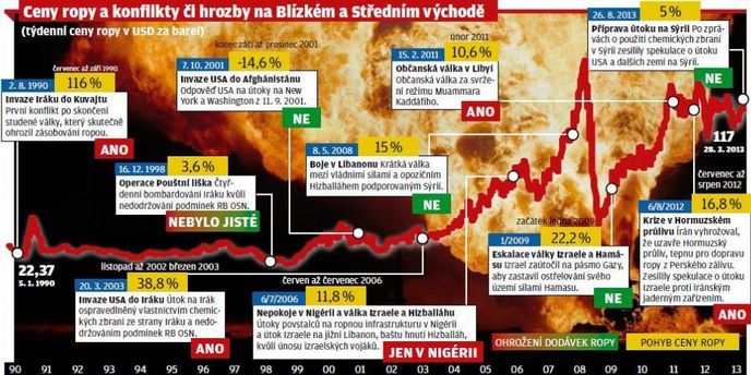 Ceny ropy a konflikty či hrozby na B lízkém a S tředním východě Ceny ropy a konflikty či hrozby na B lízkém a S tředním východě