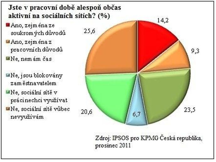 Jste v pracovní době alespoň občas aktivní na sociálních sítích? Jste v pracovní době alespoň občas aktivní na sociálních sítích?