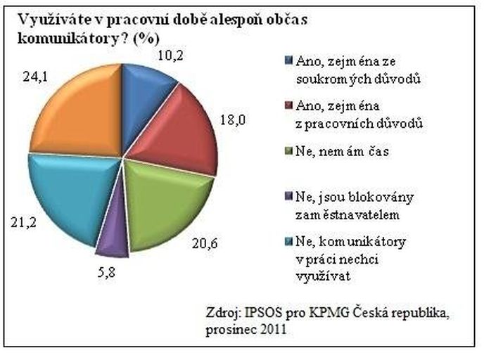 Využíváte v pracovní době alespoň občas komunikátory? Využíváte v pracovní době alespoň občas komunikátory?