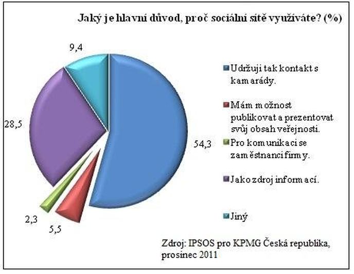 Jaký je hlavní důvod, proč sociální sítě využíváte? Jaký je hlavní důvod, proč sociální sítě využíváte?