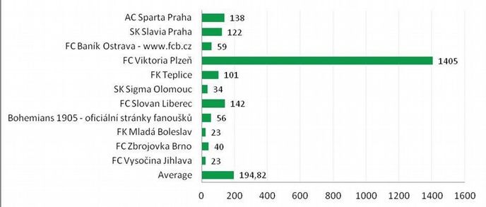 Nárůst počtu fanoušků od 14. do 22. srpna 2013 Nárůst počtu fanoušků od 14. do 22. srpna 2013