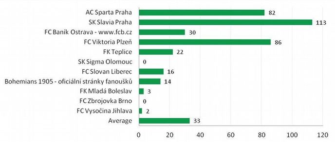 Fanoušci se nebojí podělit o svůj názor Fanoušci se nebojí podělit o svůj názor