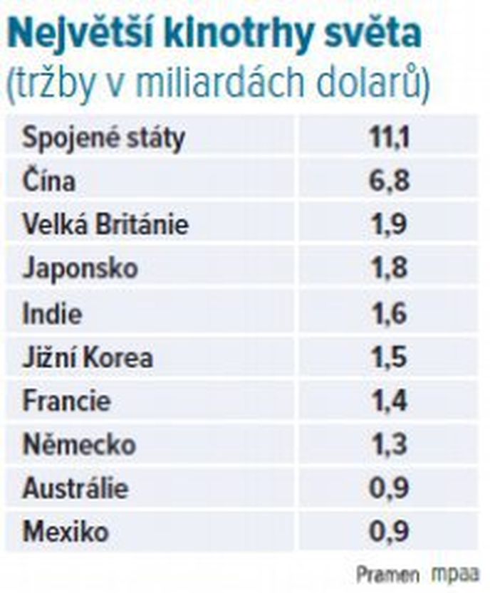 Největší kinotrhy světa Největší kinotrhy světa