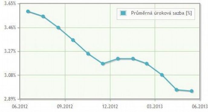 Vývoj úrokových sazeb hypoték od června 2012 do června 2013 Vývoj úrokových sazeb hypoték od června 2012 do června 2013