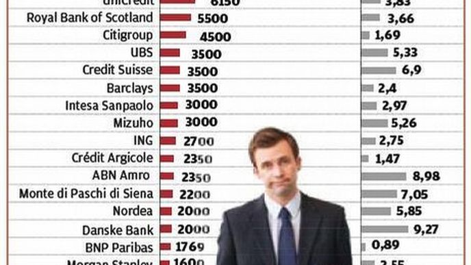 Ohlášené propouštění v bankách celosvětově Ohlášené propouštění v bankách celosvětově