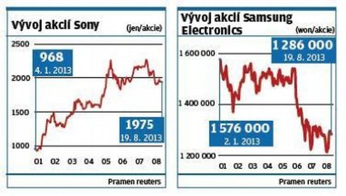 Vývoj akcií Sony a Samsung Electronics Vývoj akcií Sony a Samsung Electronics