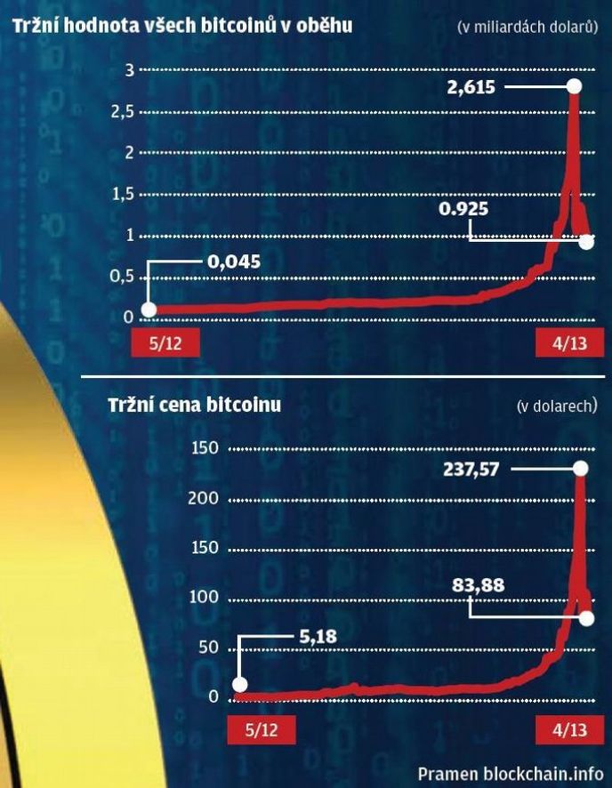 Tržní hodnota všech bitcoinů v oběhu Tržní hodnota všech bitcoinů v oběhu