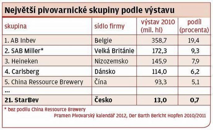 Největší pivovarnické skupiny podle výstavu Největší pivovarnické skupiny podle výstavu