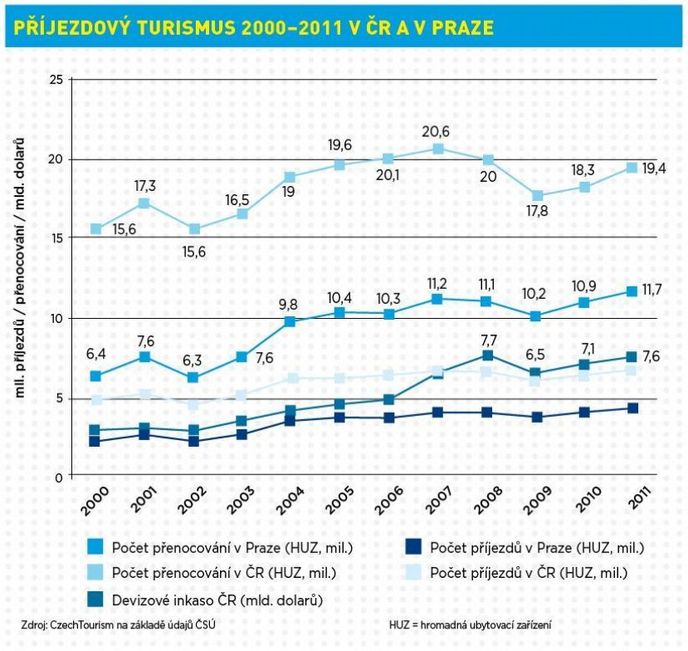 Příjezdový turismus 2000–2011 v ČR a v Praze Příjezdový turismus 2000–2011 v ČR a v Praze