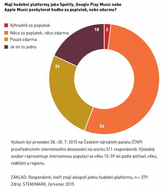 Mají hudební platformy jako Spotify, Google Play Music nebo Apple Music poskytovat hudbu za poplatek, nebo zdarma? Mají hudební platformy jako Spotify, Google Play Music nebo Apple Music poskytovat hudbu za poplatek, nebo zdarma?