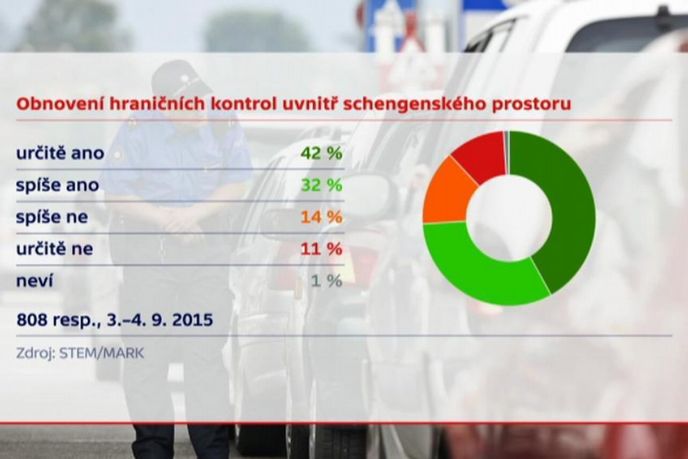 obnovení kontrol obnovení kontrol